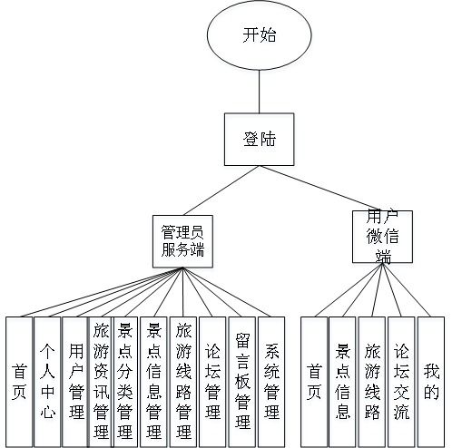 基于微信小程序的智慧旅游平臺設計與實現(xiàn)