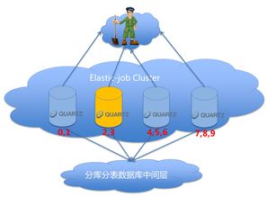 詳解當當網的分布式作業框架Elastic Job 原理、特性與網絡技術開發實踐